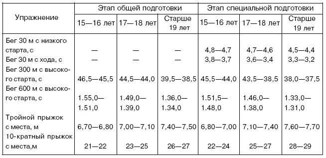 Таблица 14 Модельные характеристики уровня подготовленности женщин разного - фото 18