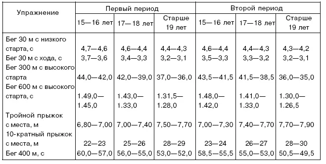 Таблица 16 Модельные характеристики специальной физической подготовки - фото 20