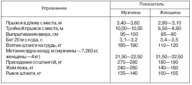 Таблица 18 Модельные характеристики специальной физической подготовки - фото 22