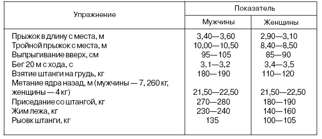 Таблица 20 Модельные характеристики специальной физической подготовки - фото 24