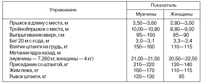Таблица 22 Модельные характеристики специальной физической подготовки - фото 26