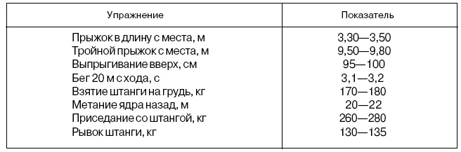 Таблица 24 Модельные характеристики физической подготовленности метательниц - фото 28