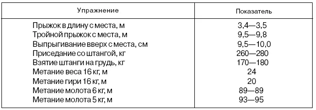 Таблица 27 Модельные характеристики физической подготовленности метателей - фото 31