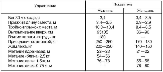 Таблица 29 Модельные характеристики физической подготовленности метателей - фото 33