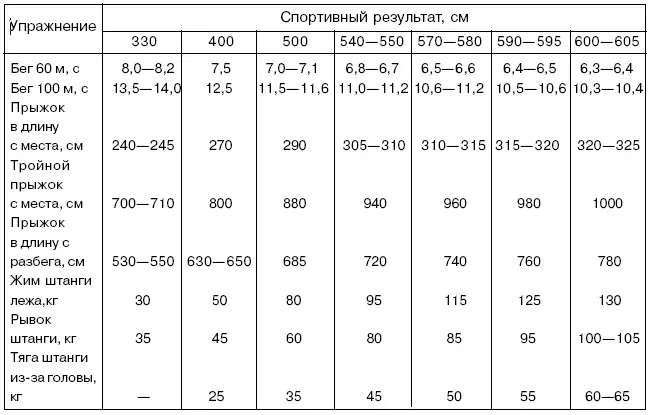 Таблица 33 Модельные характеристики прыгунов в длину высоту и тройным - фото 37