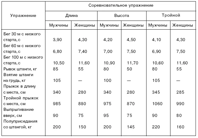 Таблица 34 Модельные характеристики прыгунов с шестом различной спортивной - фото 38
