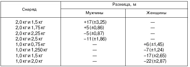 Таблица 38 Разница спортивных результатов при толкании ядра облегченного - фото 42