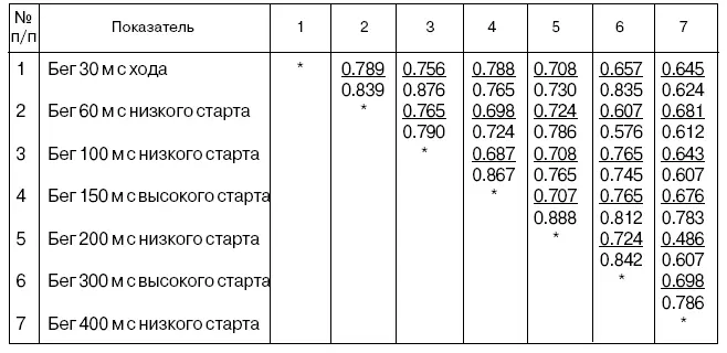 Таблица 43 Корреляционная взаимосвязь показателей подготовленности бегунов на - фото 47