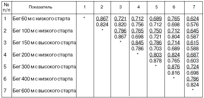 Таблица 44 Корреляционная взаимосвязь показателей подготовленности бегунов на - фото 48