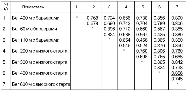 Таблица 46 Корреляционная взаимосвязь показателей подготовленности бегуний на - фото 50
