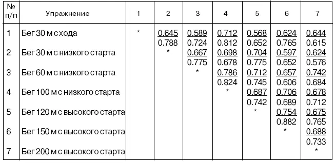 Таблица 47 Корреляционная взаимосвязь показателей подготовленности бегуний на - фото 51