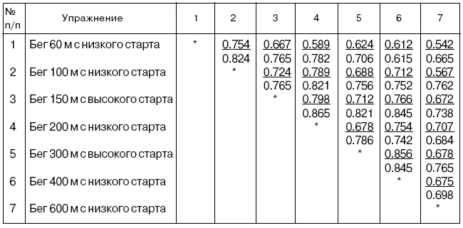 Таблица 49 Корреляционная взаимосвязь показателей подготовленности бегуний на - фото 53