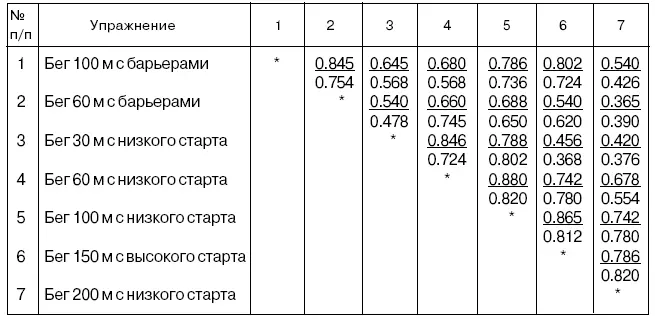 В беге на 200 м как у мужчин так и у женщин не наблюдалось положительной - фото 54