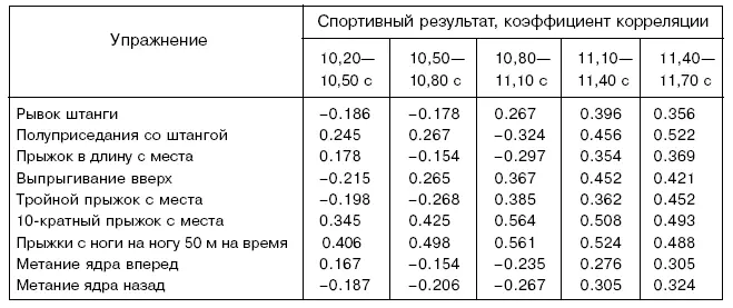 Таблица 52 Корреляционная взаимосвязь показателей подготовленности бегунов на - фото 56