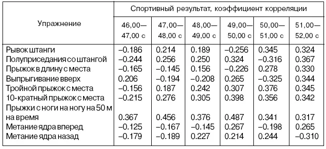 Более переносимыми оказались прыжки с места см табл 5160 Показатели в - фото 58