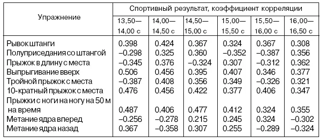 Таблица 55 Корреляционная взаимосвязь показателей подготовленности бегунов на - фото 59
