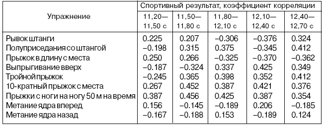 Таблица 57 Корреляционная взаимосвязь показателей подготовленности бегуний на - фото 61