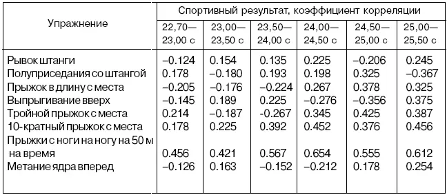 Таблица 58 Корреляционная взаимосвязь показателей подготовленности бегуний на - фото 62
