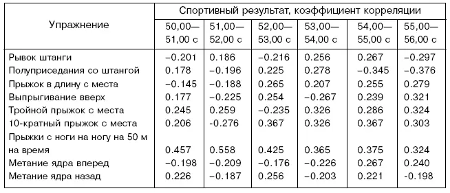 В прыжках с ноги на ногу на расстояние 50 м кумулятивный эффект проявлялся на - фото 63