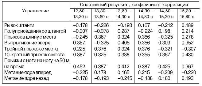 Таблица 60 Корреляционная взаимосвязь показателей подготовленности - фото 64