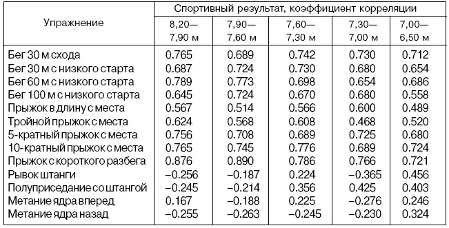 Таблица 62 Корреляционная взаимосвязь показателей подготовленности У - фото 66