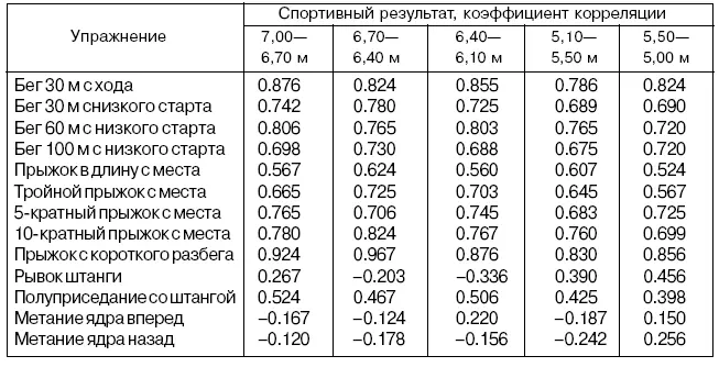 У прыгунов в высоту как у мужчин так и у женщин положительная корреляционная - фото 67