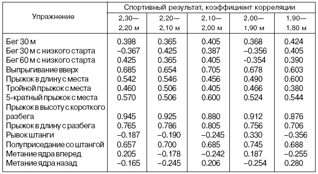 Таблица 64 Корреляционная взаимосвязь показателей подготовленности прыгуний в - фото 68