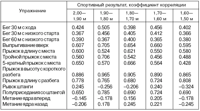 Таблица 65 Корреляционная взаимосвязь показателей подготовленности прыгунов - фото 69