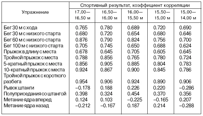 Они свидетельствуют о наличии высокой взаимосвязи между соревновательным - фото 70