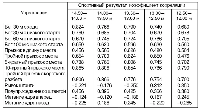 Таблица 67 Корреляционная взаимосвязь показателей подготовленности прыгунов с - фото 71