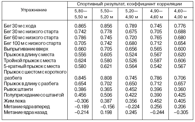Таблица 68 Корреляционная взаимосвязь показателей подготовленности - фото 72