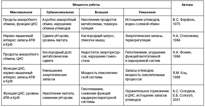 Изменения работоспособности хоккеистов в годичном цикле могут быть представлены - фото 4