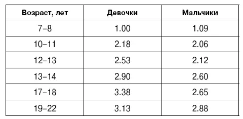 К 11летнему возрасту повышается точность оценки протяженности звучания - фото 8