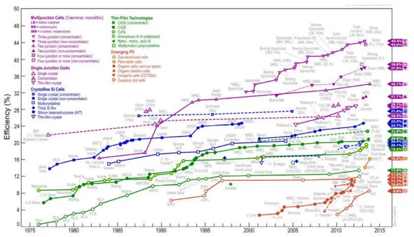 Рисунок 16 Развитие технологий солнечной энергетики в мире Источник NREL - фото 16
