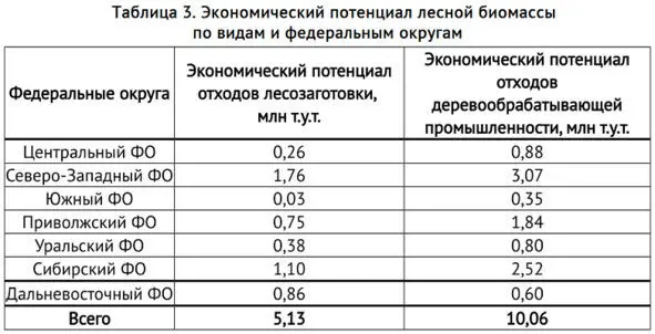 Оценивая экономический потенциал биомассы в России мы выделяем по - фото 20