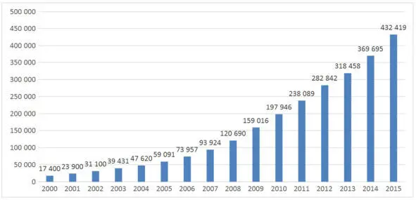 Рисунок 3 Рост суммарной мировой установленной мощности ВЭС МВт Источник - фото 3