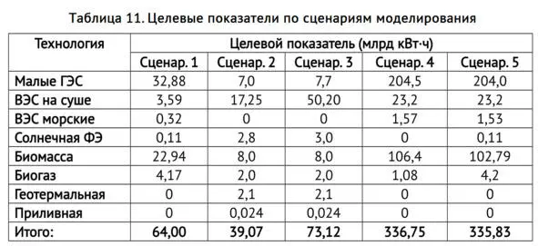 Сценарий 1 Данный сценарий характеризуется высокой долей энергии МГЭС и - фото 32