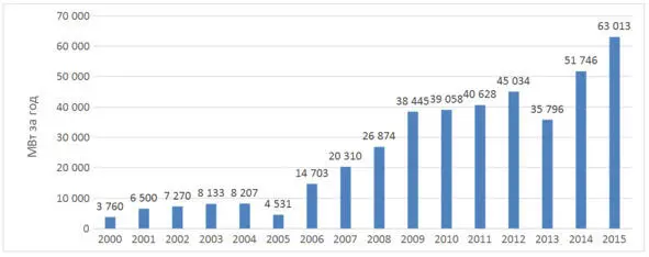 Рисунок 4 Ежегодный прирост установленной мощности МВт Источник Global - фото 4