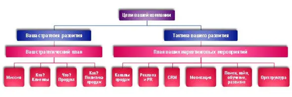 Схема 1 Элементы системы продаж Что такое система продаж В компании должны - фото 1