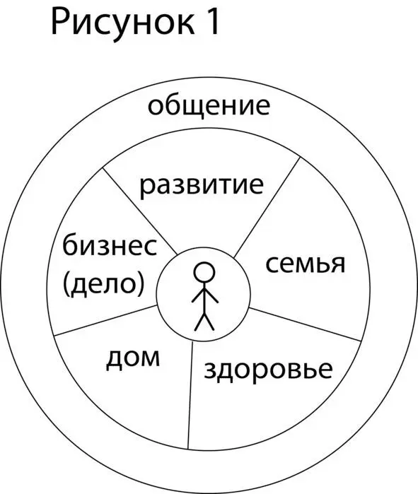 При обзоре всех сфер сразу вы сможете четче увидеть свою личную картину жизни - фото 2