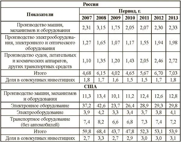 Источникпо данным Росстат ЦБ РФ US Department of Commerce Bureau of - фото 2