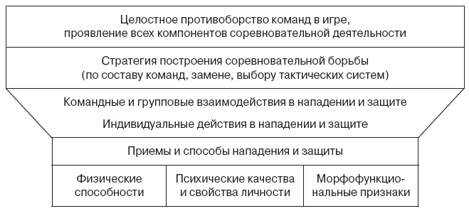 Рис 4 Структура соревновательной деятельности и компонентов ее обеспечения - фото 5