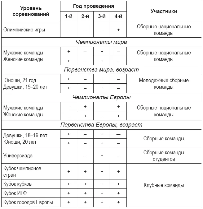 Система всероссийских соревнований в которых участвуют клубные команды и - фото 6