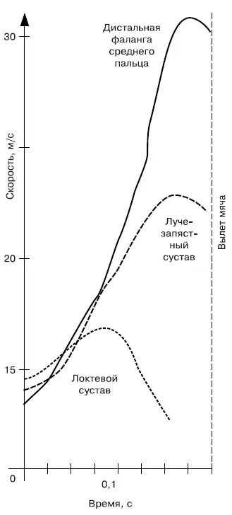 Рис 11 График горизонтальных скоростей звеньев руки В зависимости от - фото 18