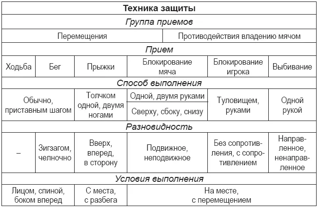 Перемещения Успешно выполнять приемы игры защитнику помогает правильная - фото 33