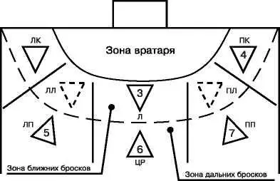 Рис 61 Расстановка игроков по амплуа ЛК левый крайний ПК правый - фото 73