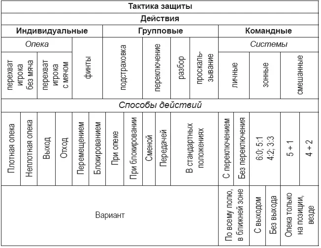 Индивидуальные действия Для надежной охраны ворот защитник должен владеть - фото 76