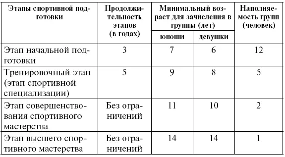 В основу комплектования групп положена обоснованная система многолетней - фото 1