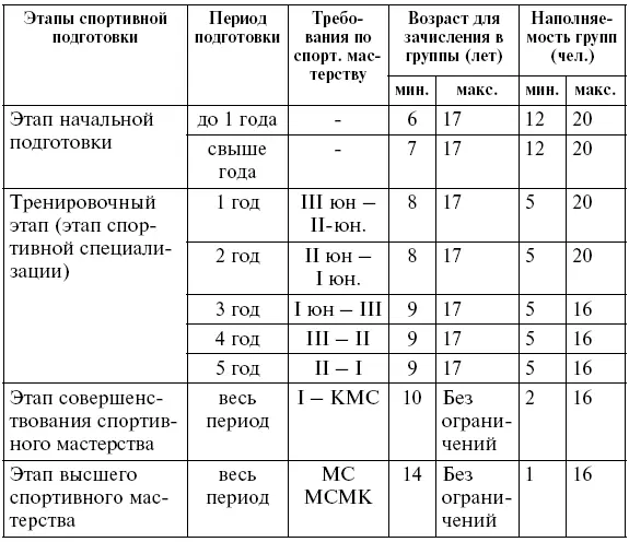 Нормативные основы процесса подготовки характеризуются требованиями к уровню - фото 2