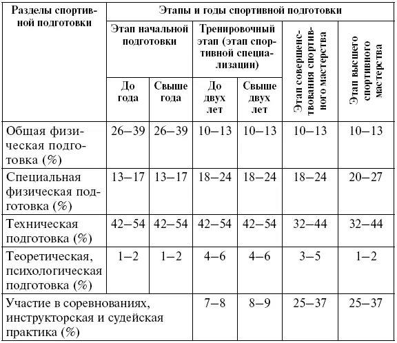 Основная цель спортивной подготовки в акробатическом рокнролле заключается в - фото 3